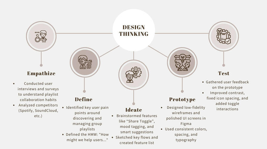 Design Thinking Process